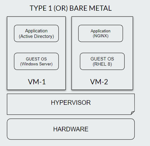 Type 1 Bare Metal Hypervisor